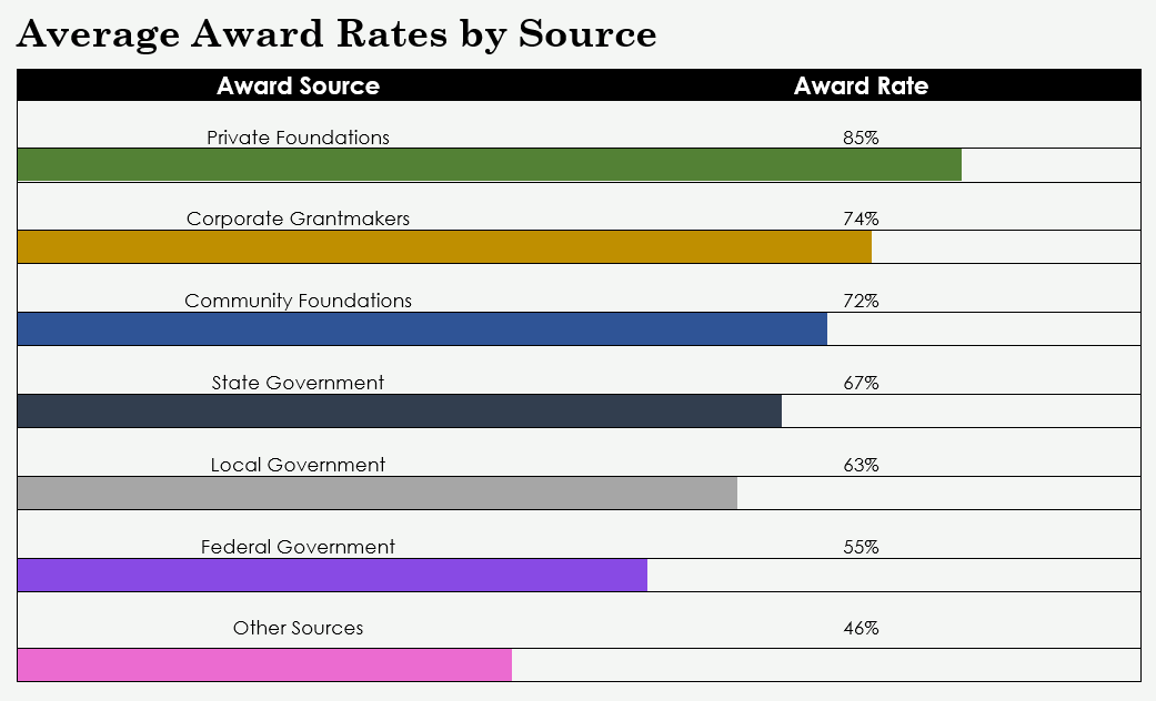 Award Rates by Source