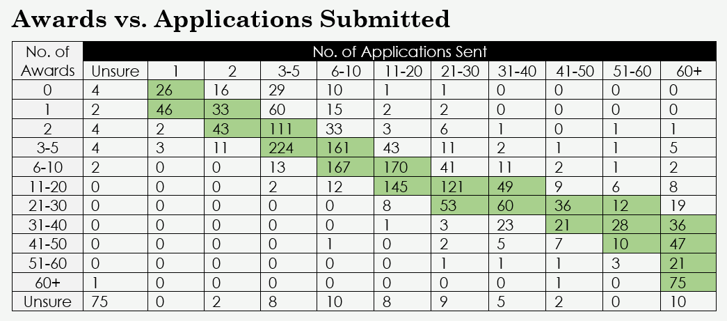 Grant Applications vs Awards